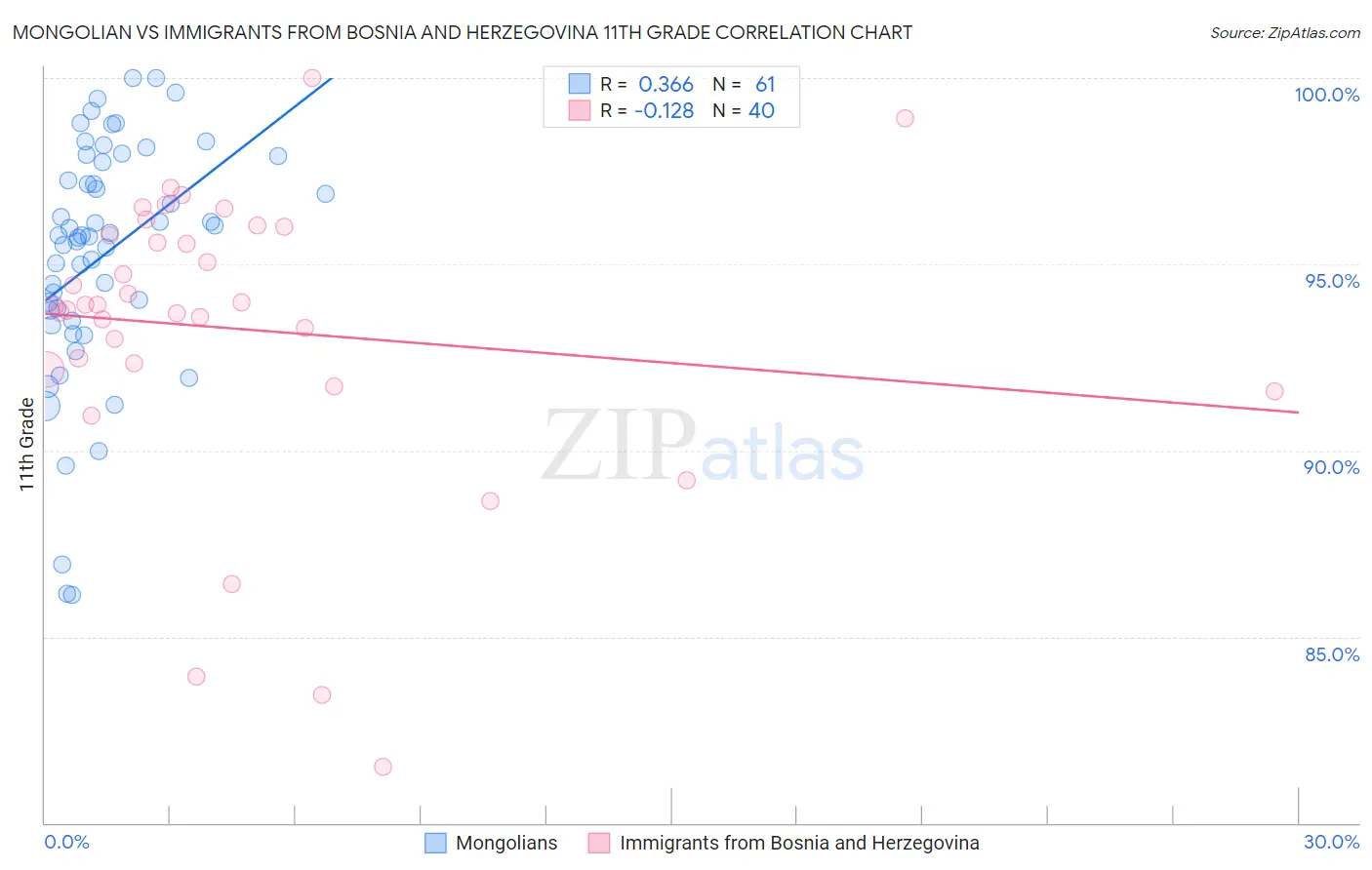 Mongolian vs Immigrants from Bosnia and Herzegovina 11th Grade