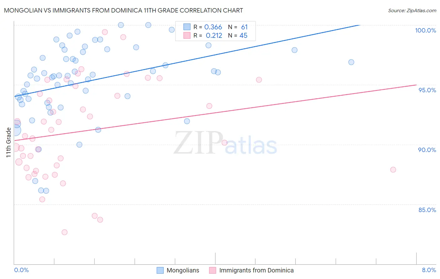 Mongolian vs Immigrants from Dominica 11th Grade