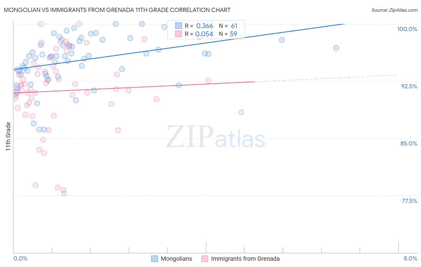Mongolian vs Immigrants from Grenada 11th Grade