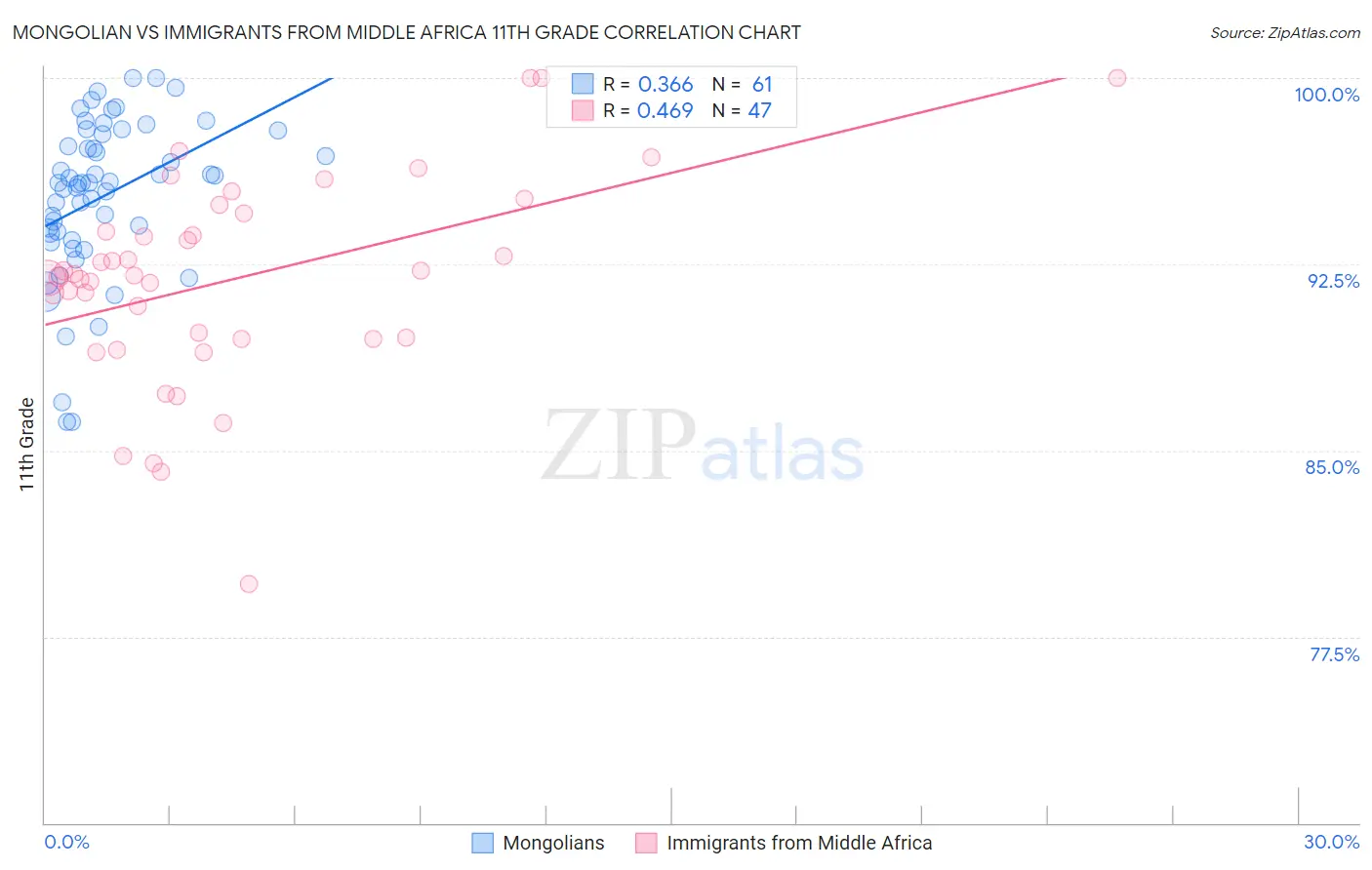 Mongolian vs Immigrants from Middle Africa 11th Grade