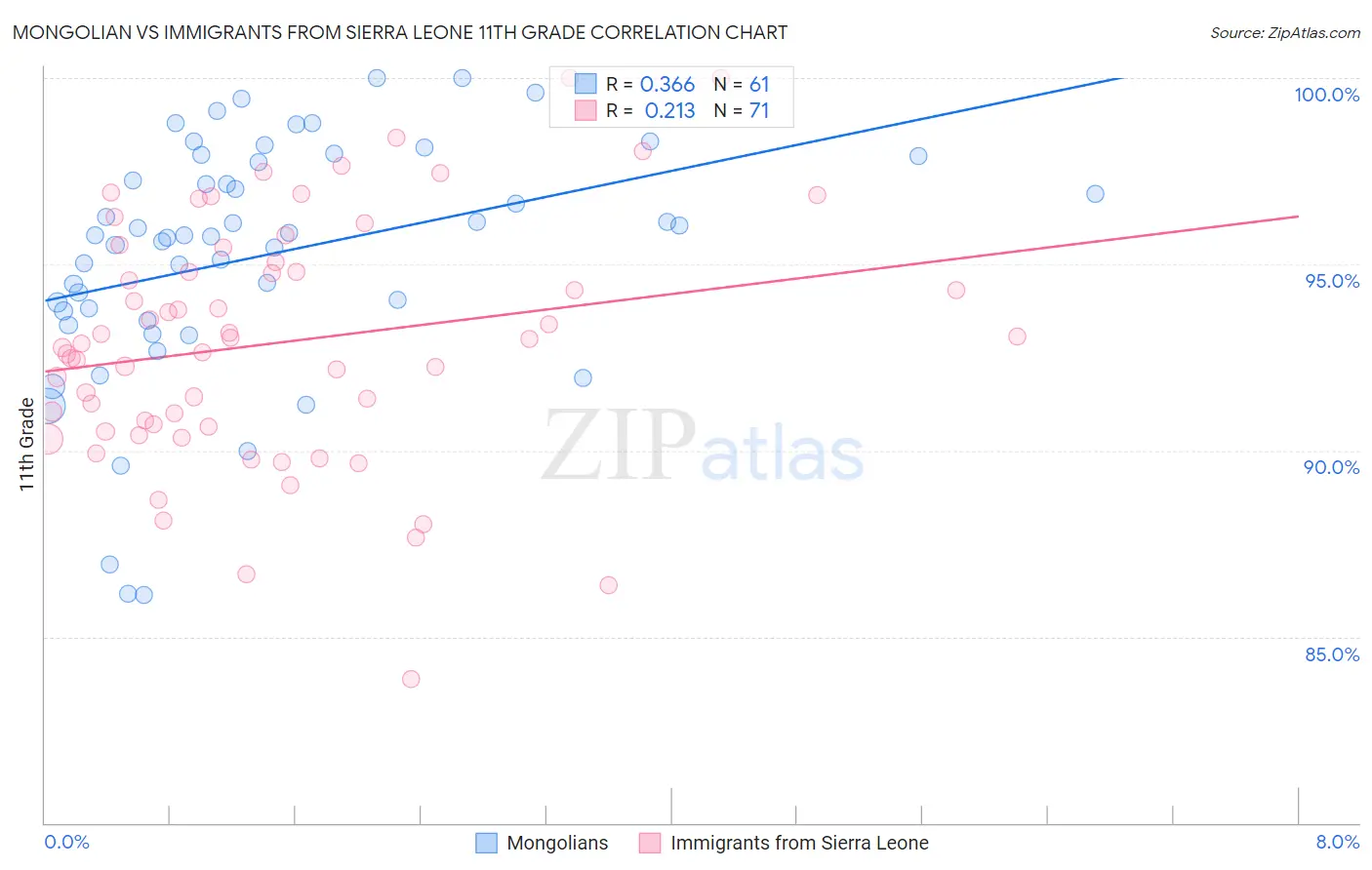 Mongolian vs Immigrants from Sierra Leone 11th Grade