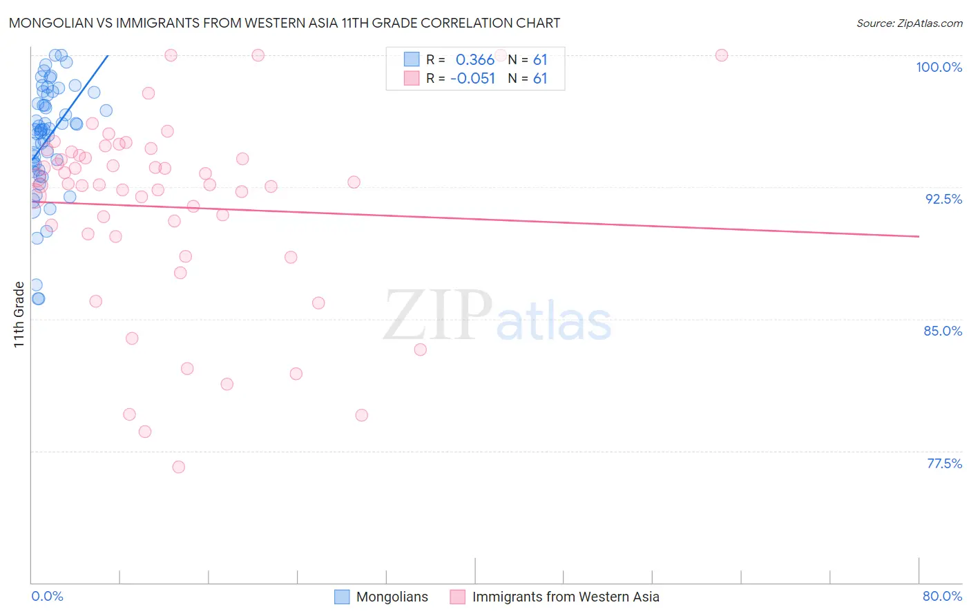 Mongolian vs Immigrants from Western Asia 11th Grade