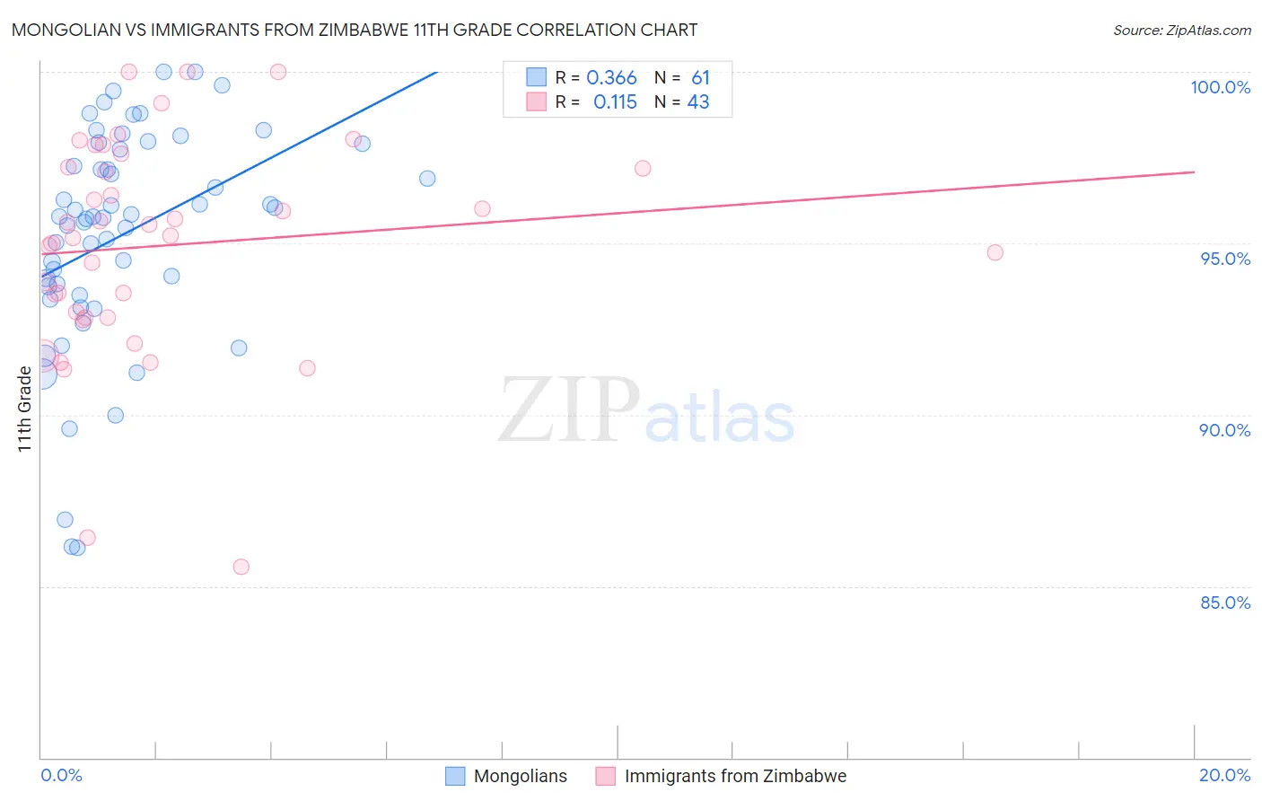 Mongolian vs Immigrants from Zimbabwe 11th Grade