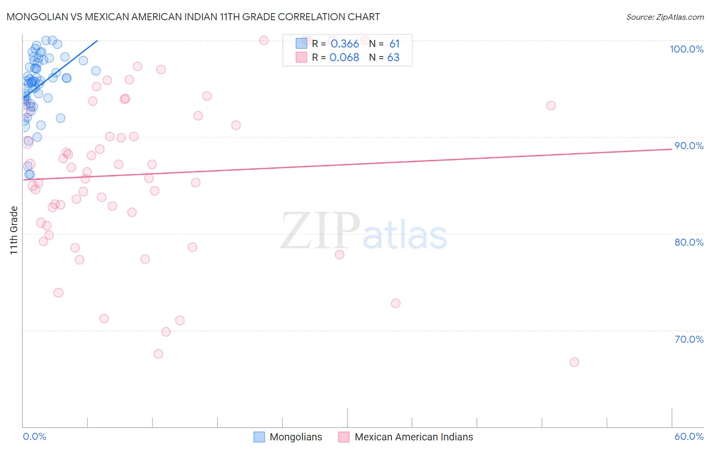 Mongolian vs Mexican American Indian 11th Grade