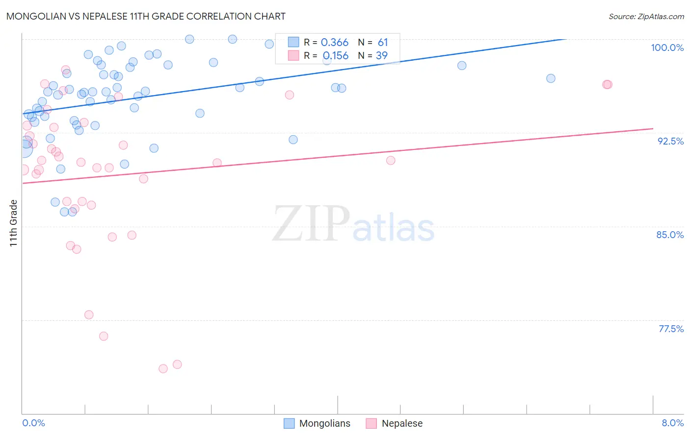 Mongolian vs Nepalese 11th Grade