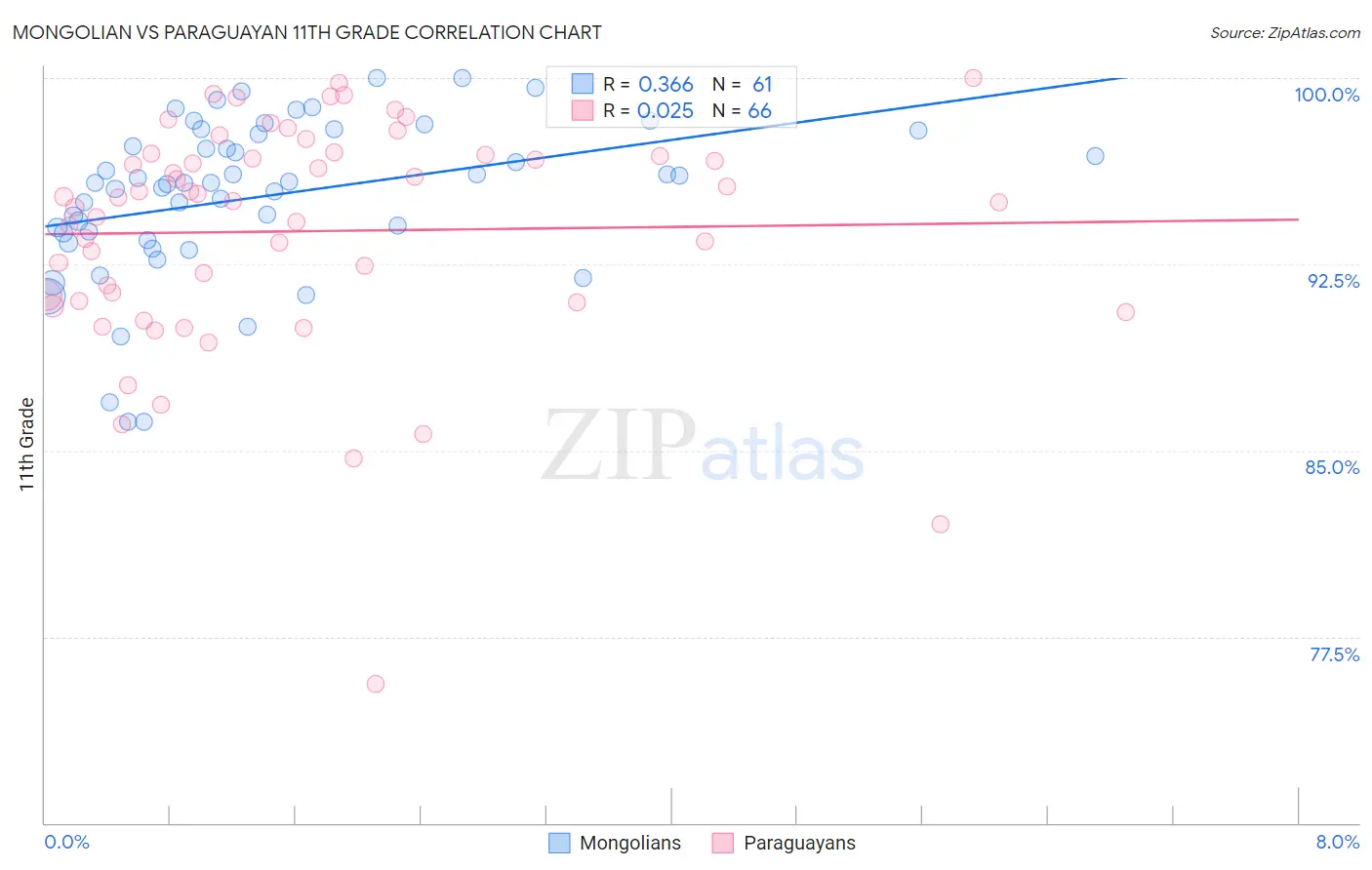 Mongolian vs Paraguayan 11th Grade