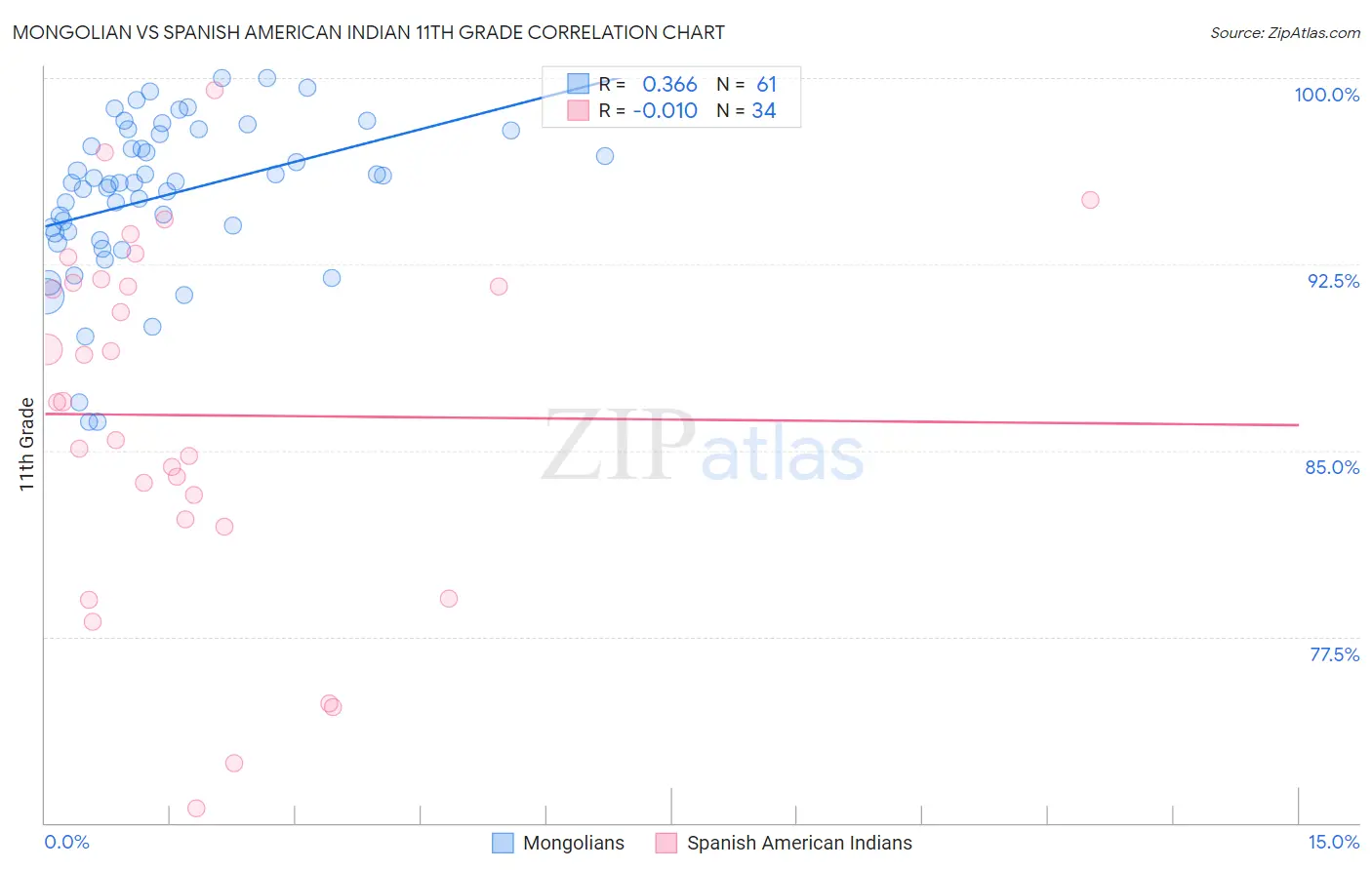 Mongolian vs Spanish American Indian 11th Grade