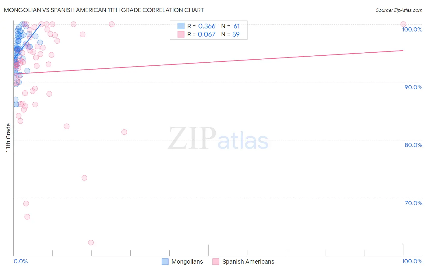 Mongolian vs Spanish American 11th Grade