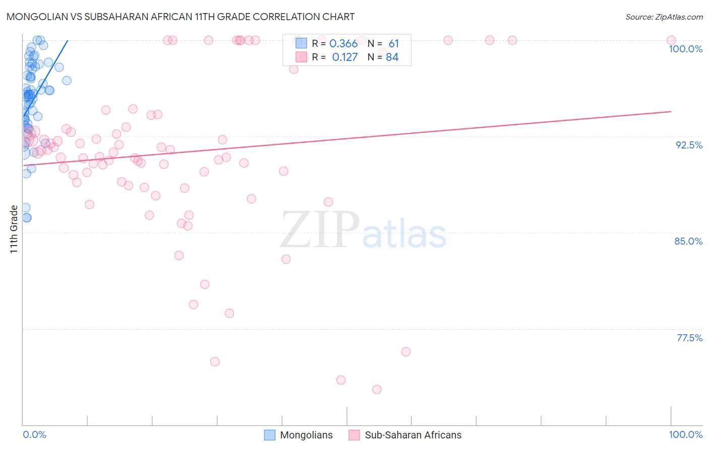 Mongolian vs Subsaharan African 11th Grade