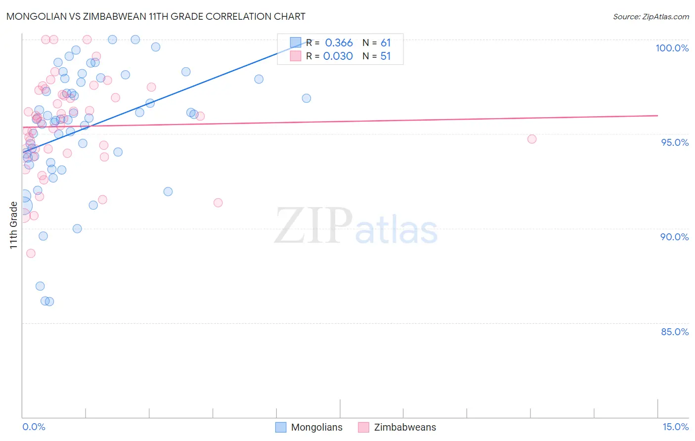 Mongolian vs Zimbabwean 11th Grade