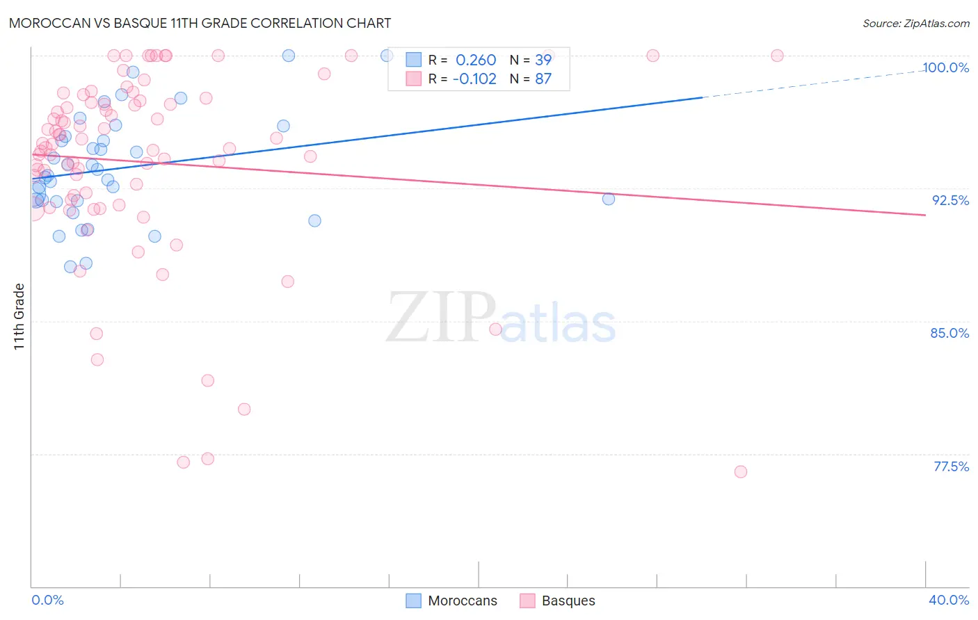 Moroccan vs Basque 11th Grade