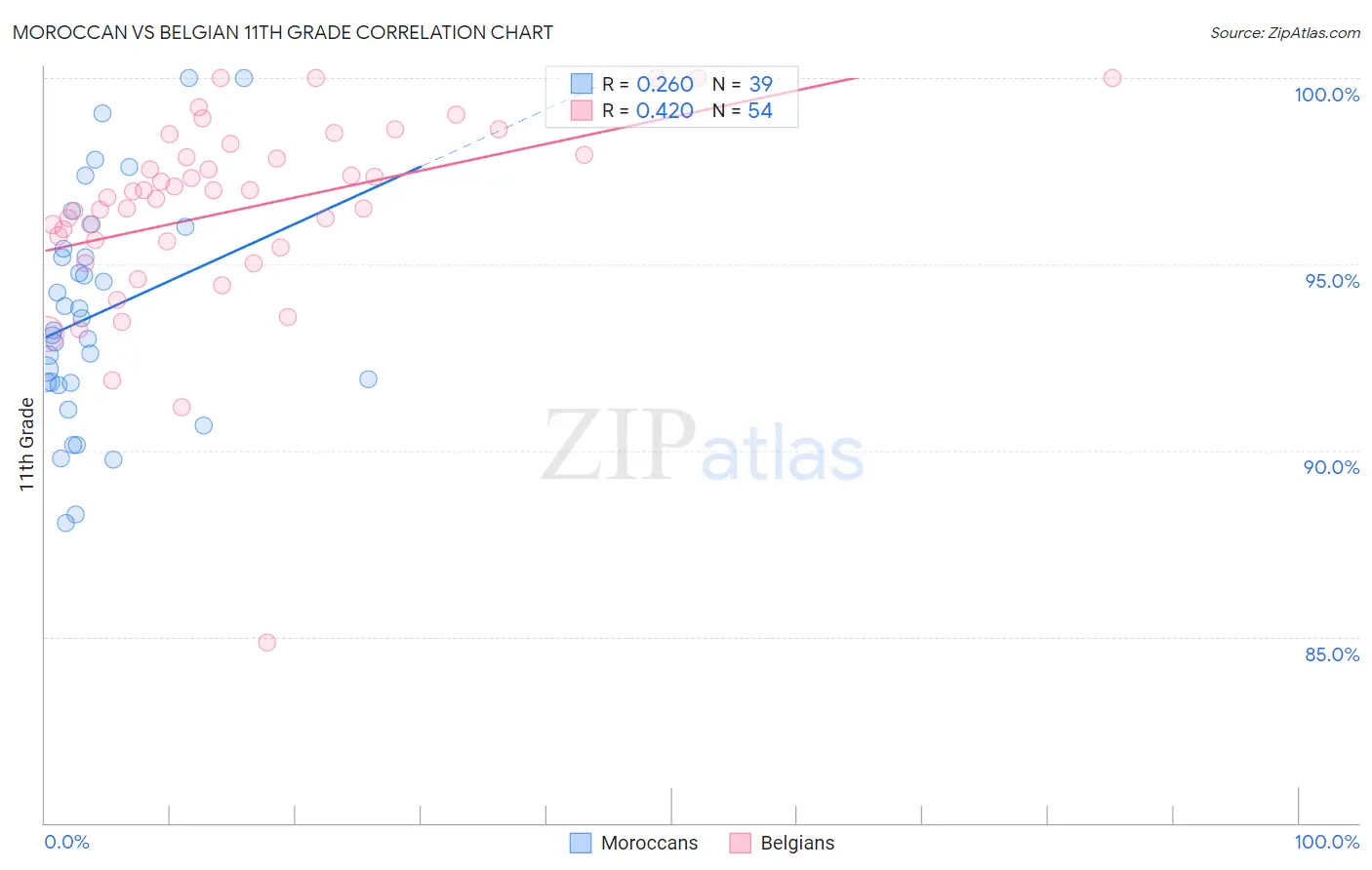 Moroccan vs Belgian 11th Grade