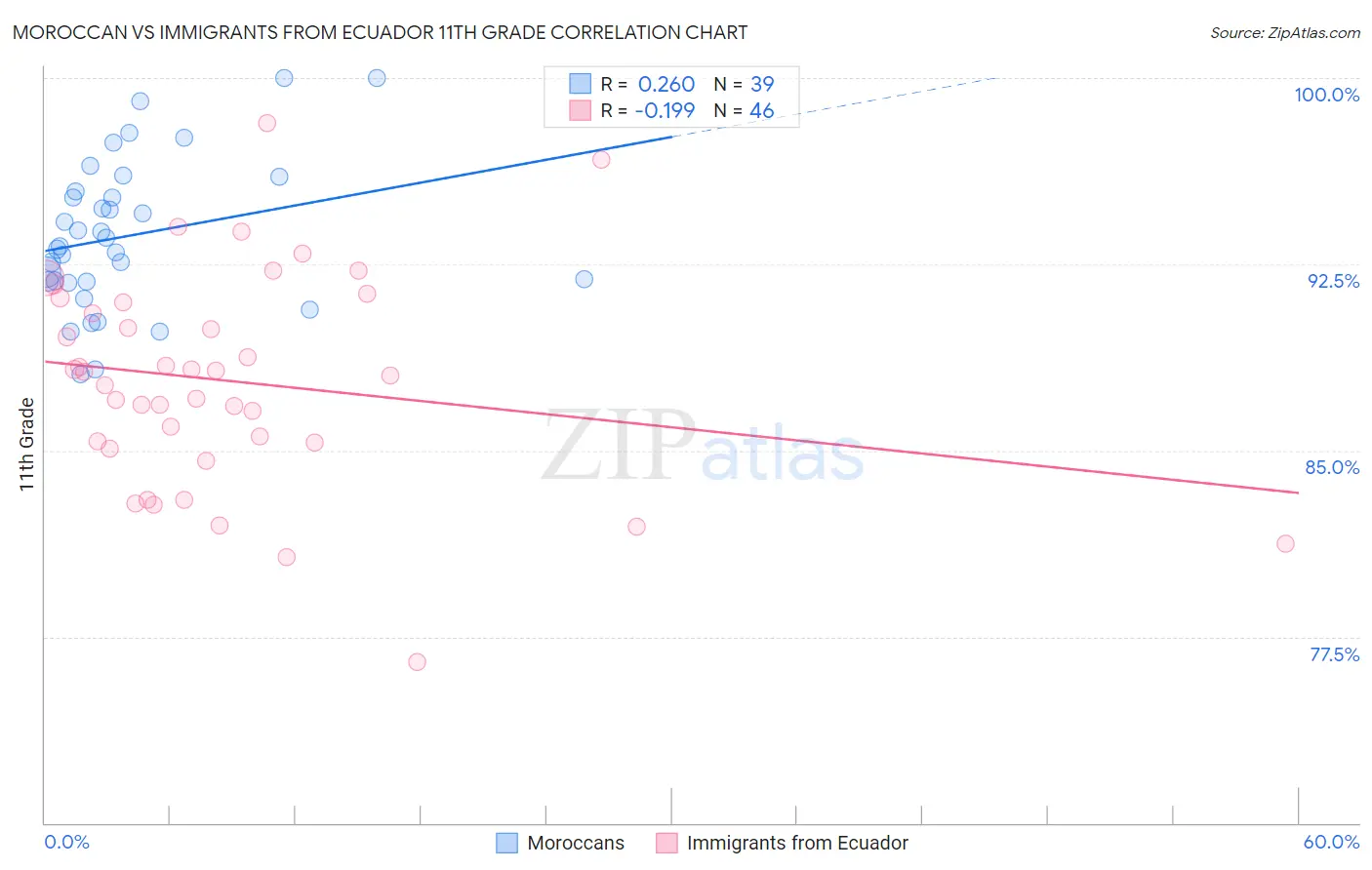 Moroccan vs Immigrants from Ecuador 11th Grade