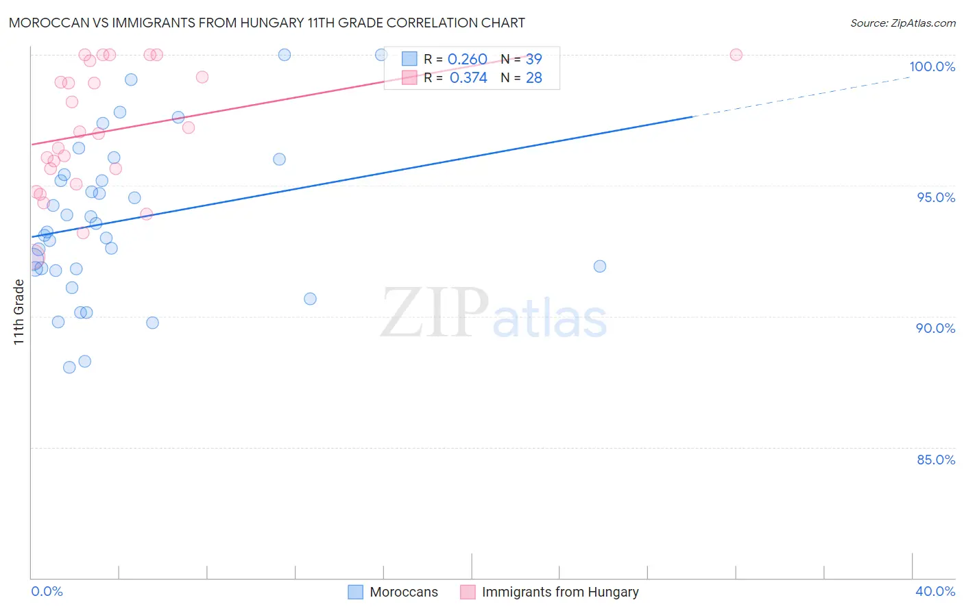 Moroccan vs Immigrants from Hungary 11th Grade