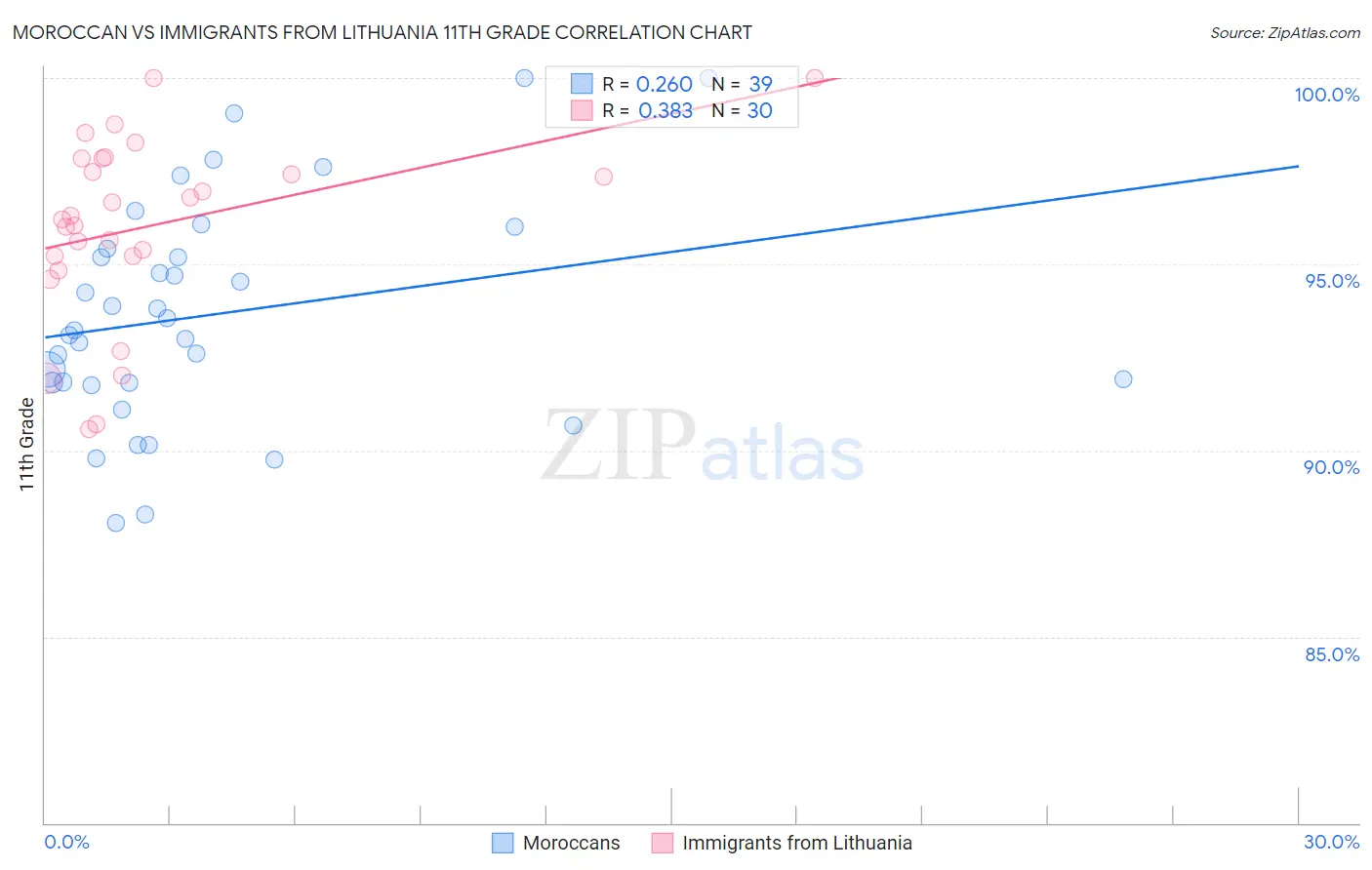 Moroccan vs Immigrants from Lithuania 11th Grade