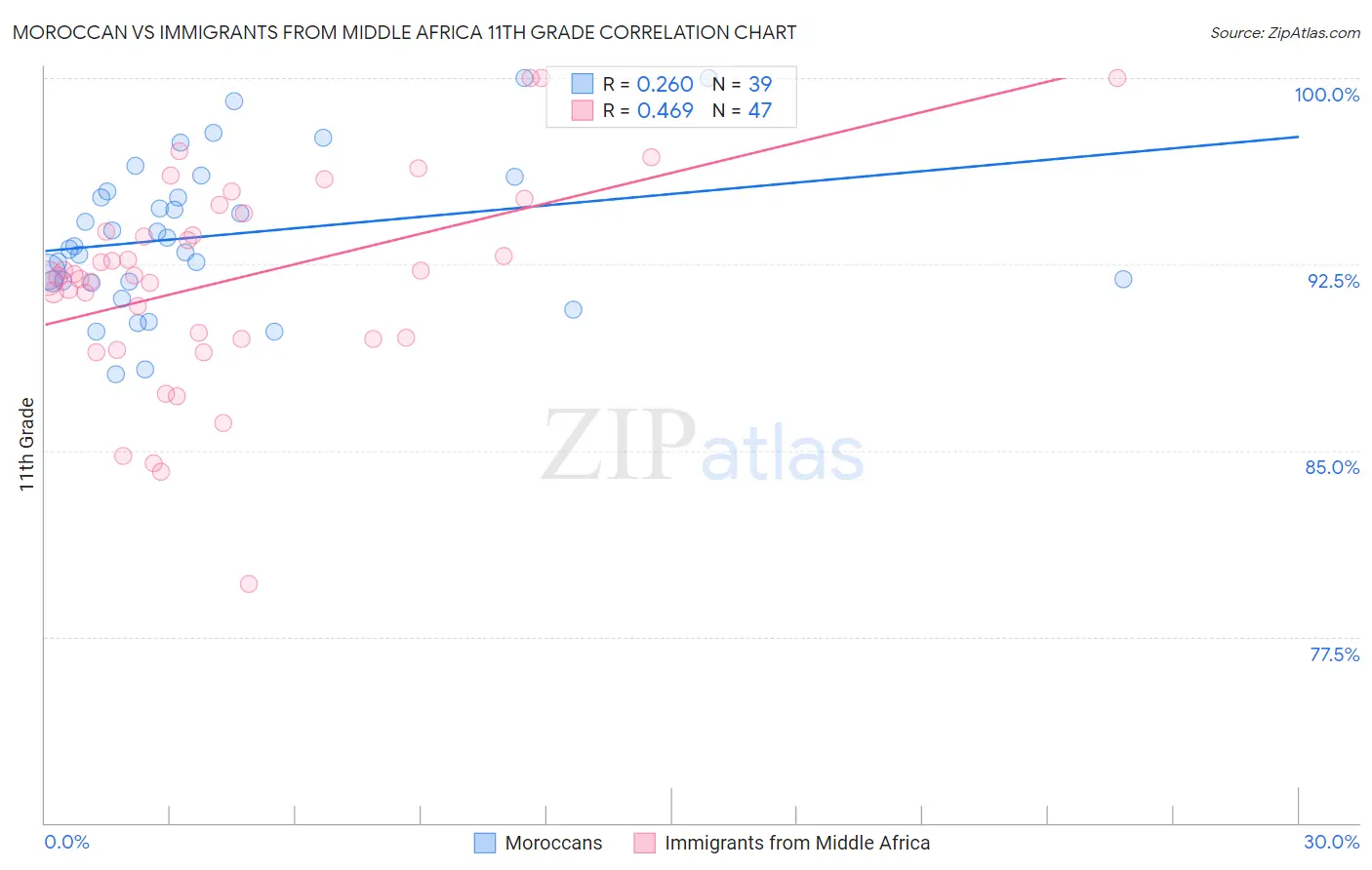 Moroccan vs Immigrants from Middle Africa 11th Grade