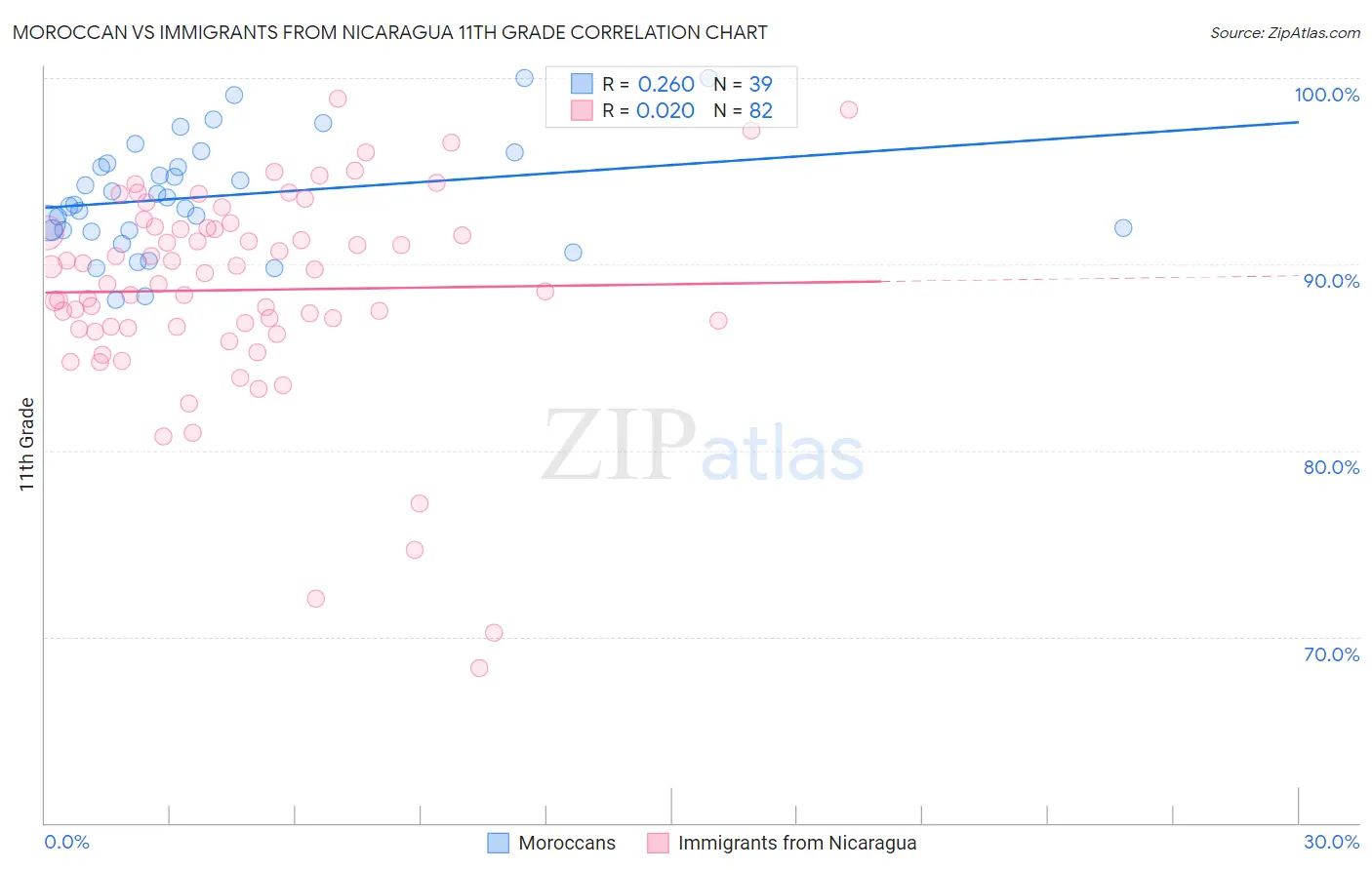 Moroccan vs Immigrants from Nicaragua 11th Grade