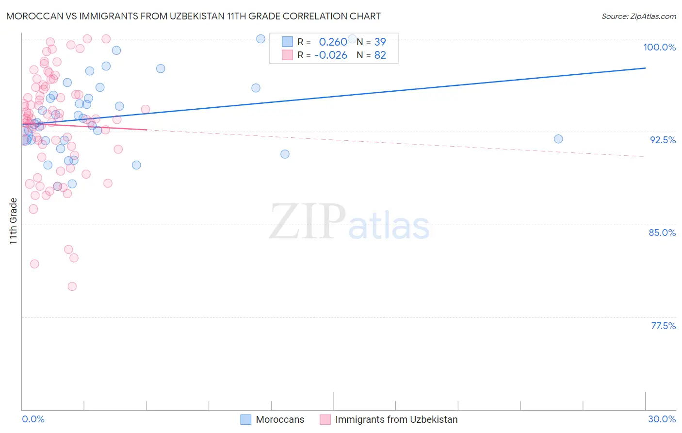 Moroccan vs Immigrants from Uzbekistan 11th Grade
