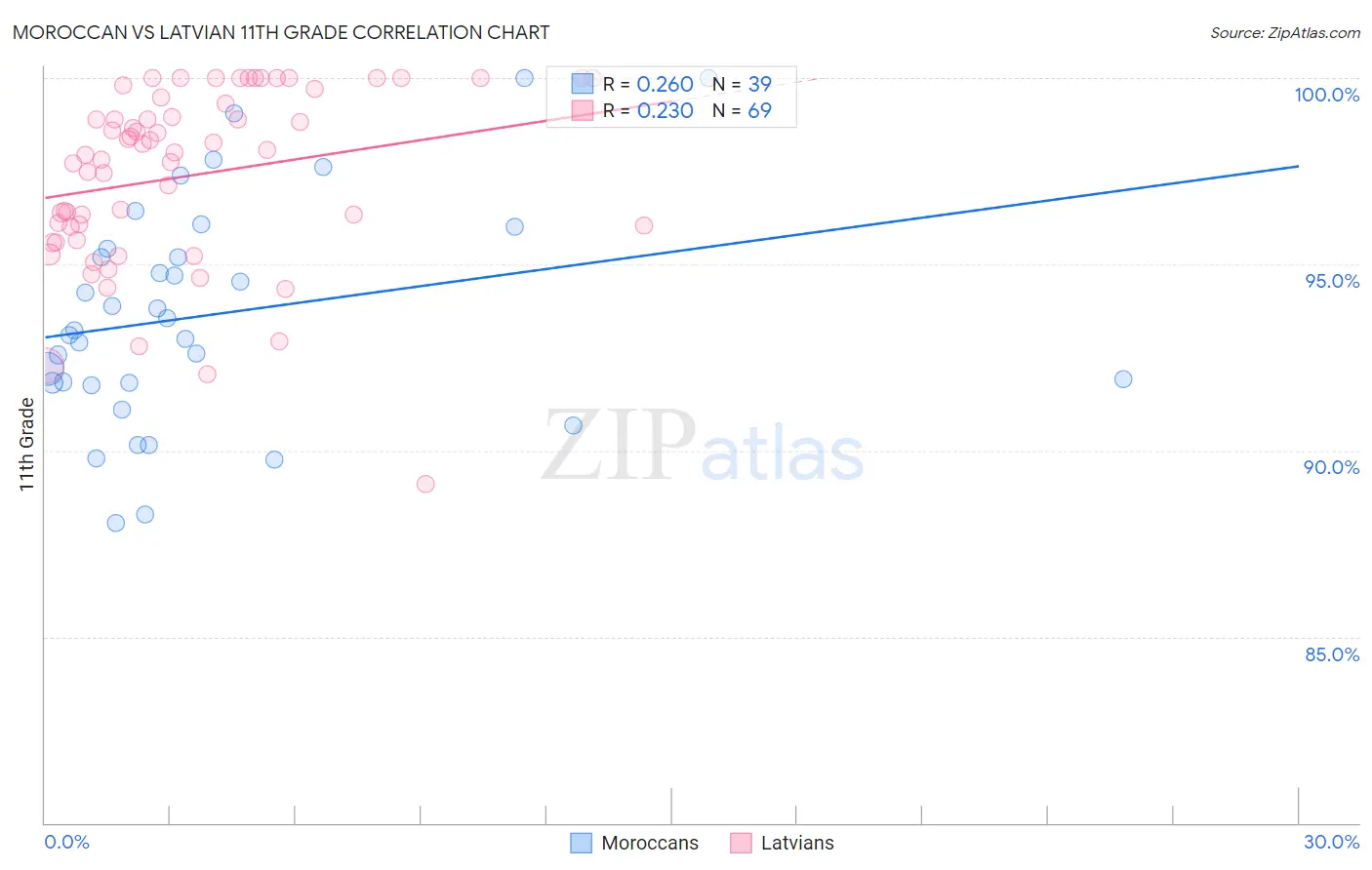 Moroccan vs Latvian 11th Grade
