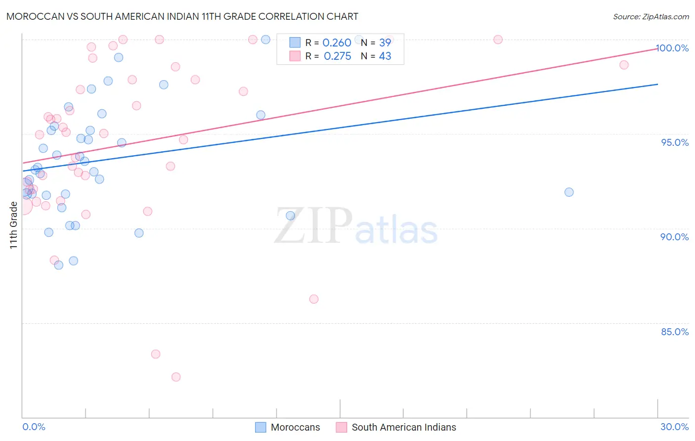 Moroccan vs South American Indian 11th Grade