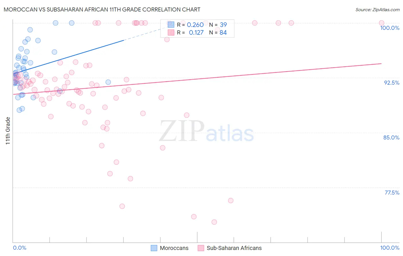 Moroccan vs Subsaharan African 11th Grade