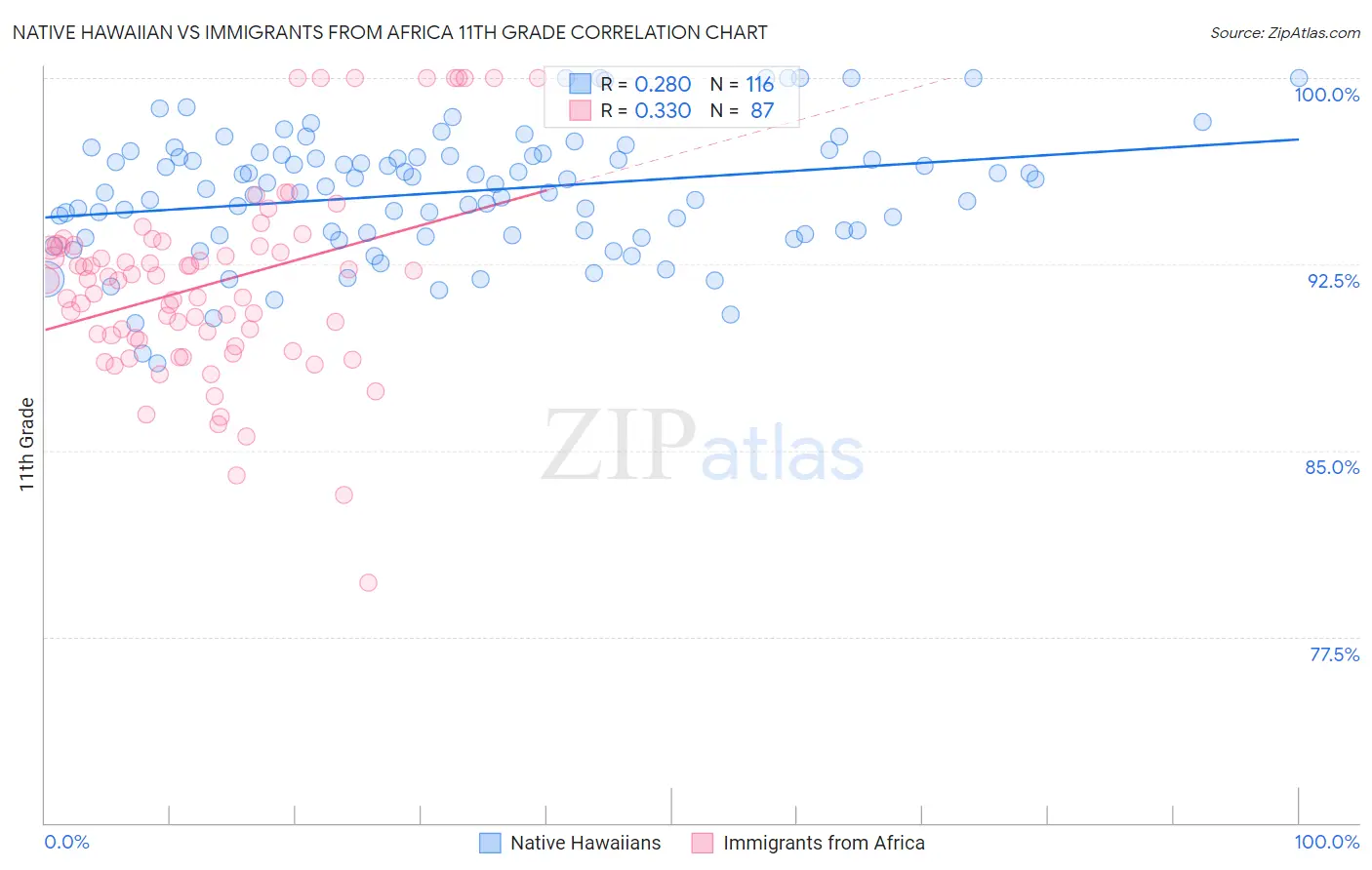 Native Hawaiian vs Immigrants from Africa 11th Grade