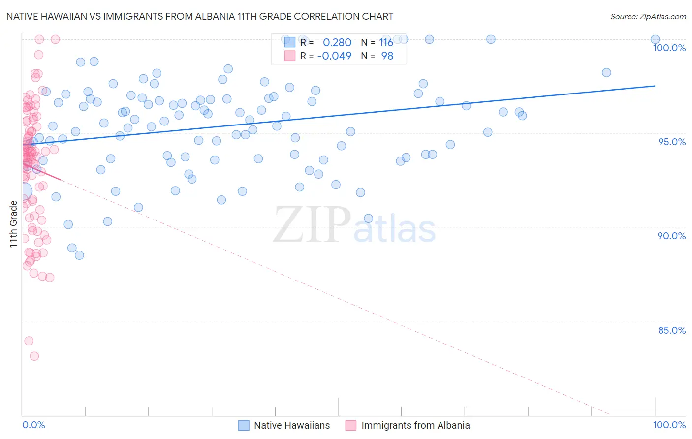 Native Hawaiian vs Immigrants from Albania 11th Grade