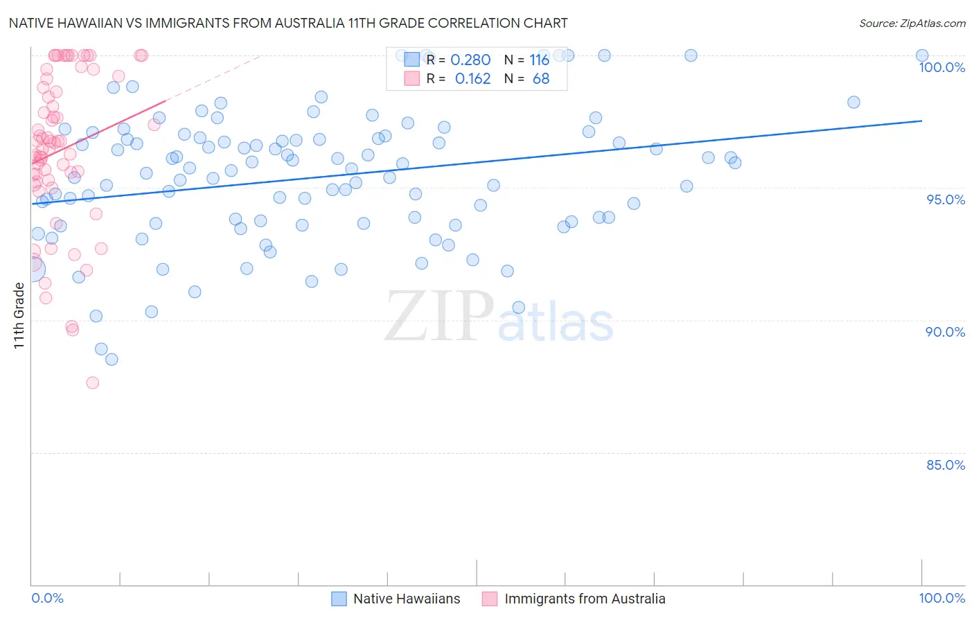 Native Hawaiian vs Immigrants from Australia 11th Grade