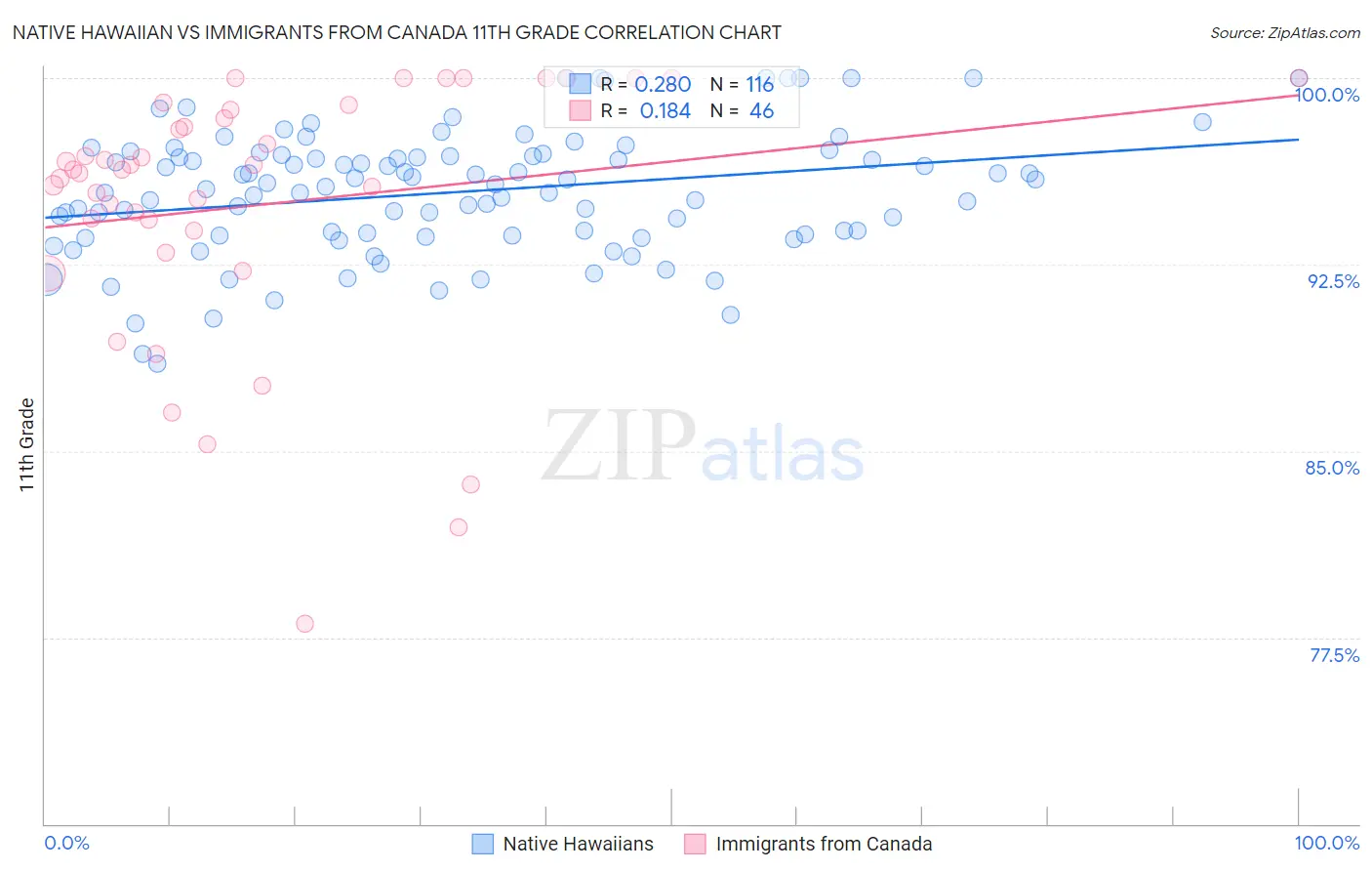 Native Hawaiian vs Immigrants from Canada 11th Grade