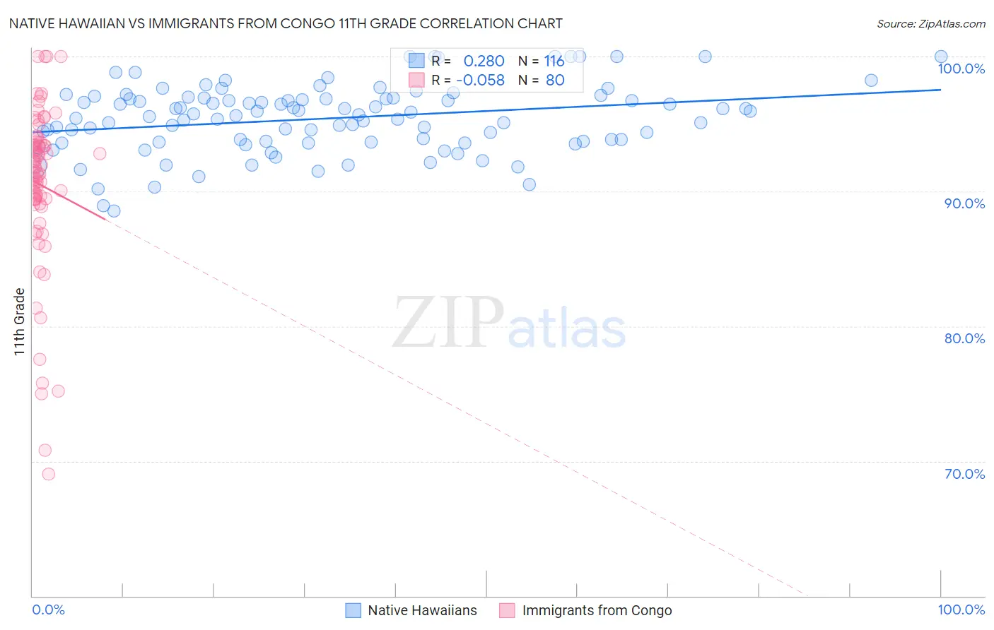 Native Hawaiian vs Immigrants from Congo 11th Grade