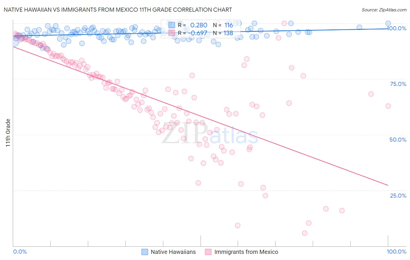 Native Hawaiian vs Immigrants from Mexico 11th Grade