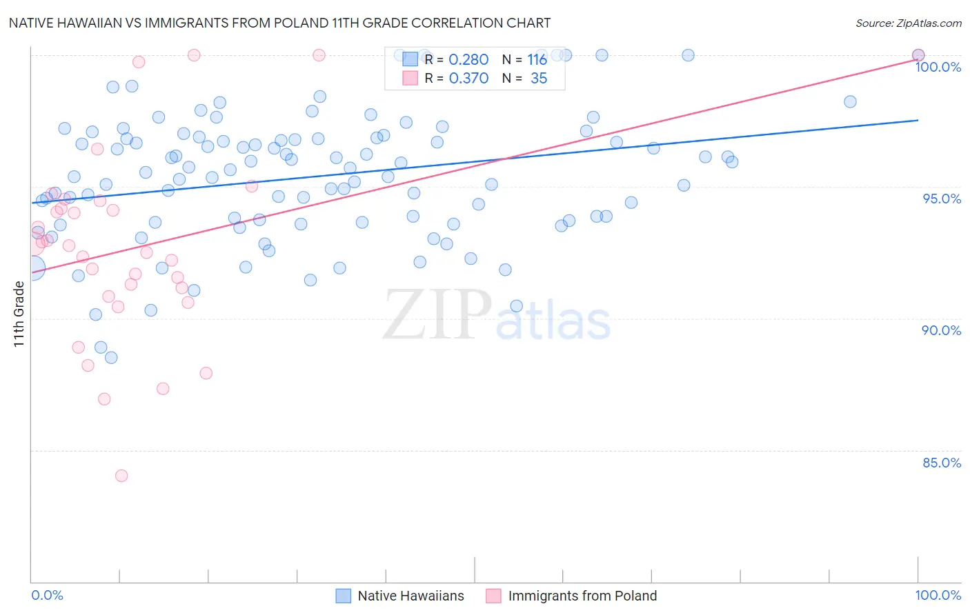 Native Hawaiian vs Immigrants from Poland 11th Grade