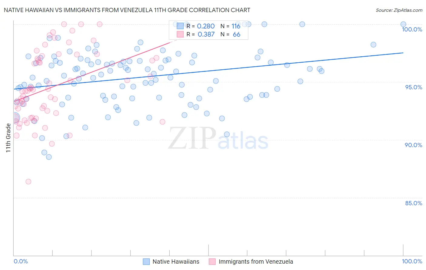 Native Hawaiian vs Immigrants from Venezuela 11th Grade