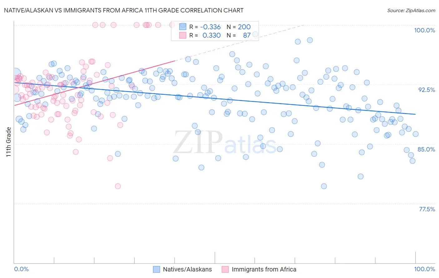 Native/Alaskan vs Immigrants from Africa 11th Grade