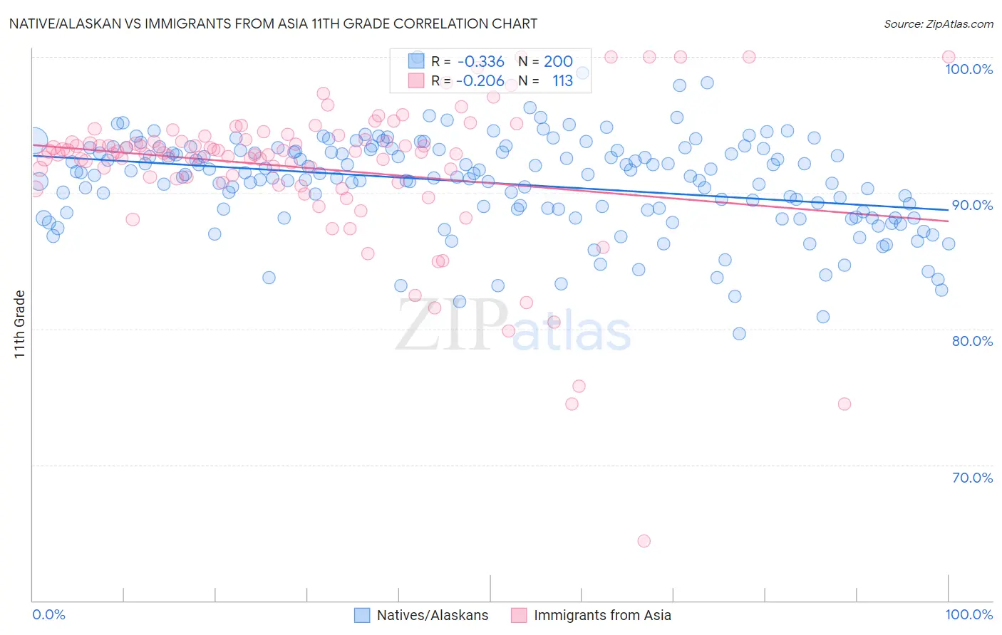 Native/Alaskan vs Immigrants from Asia 11th Grade