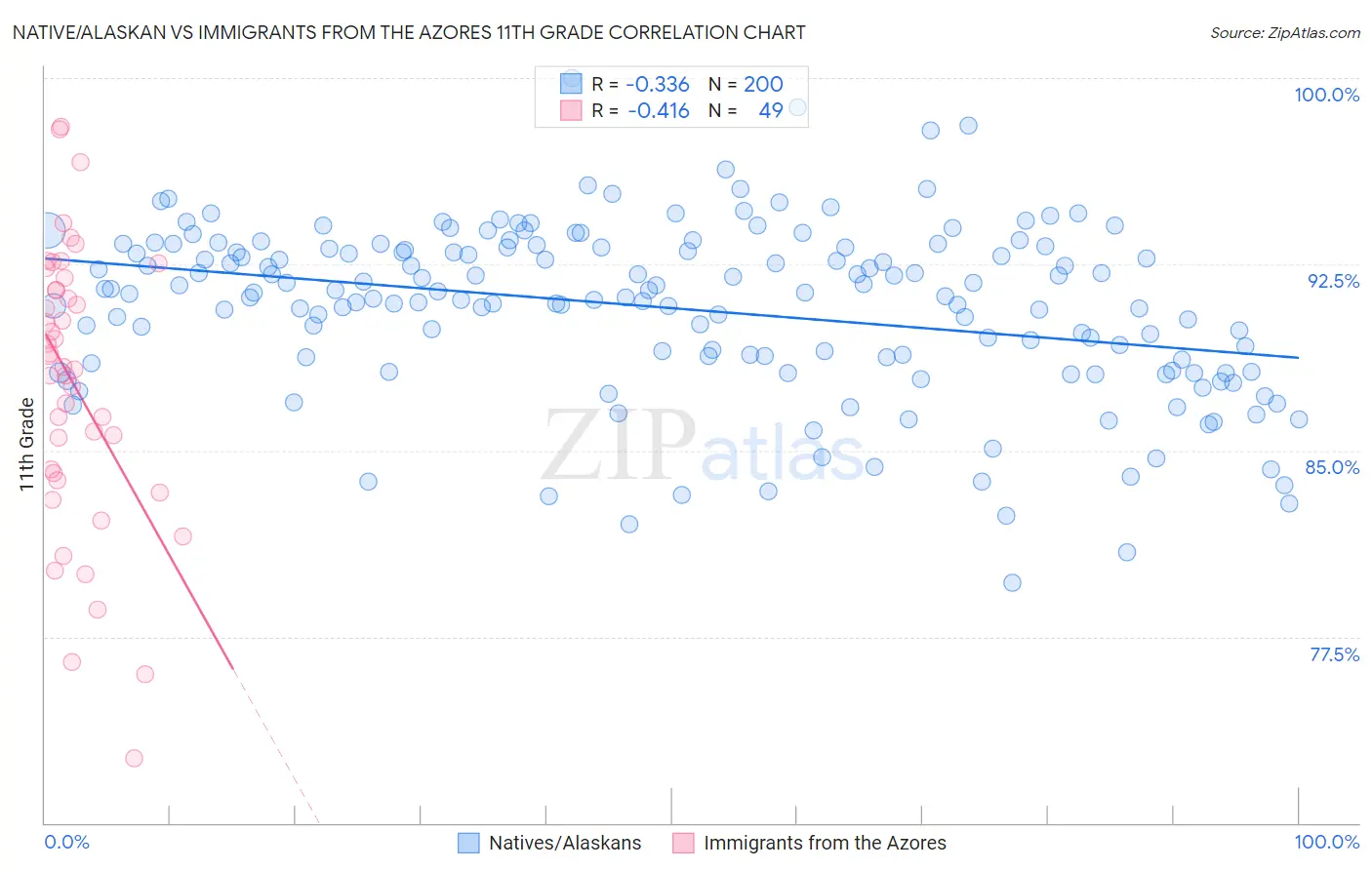 Native/Alaskan vs Immigrants from the Azores 11th Grade