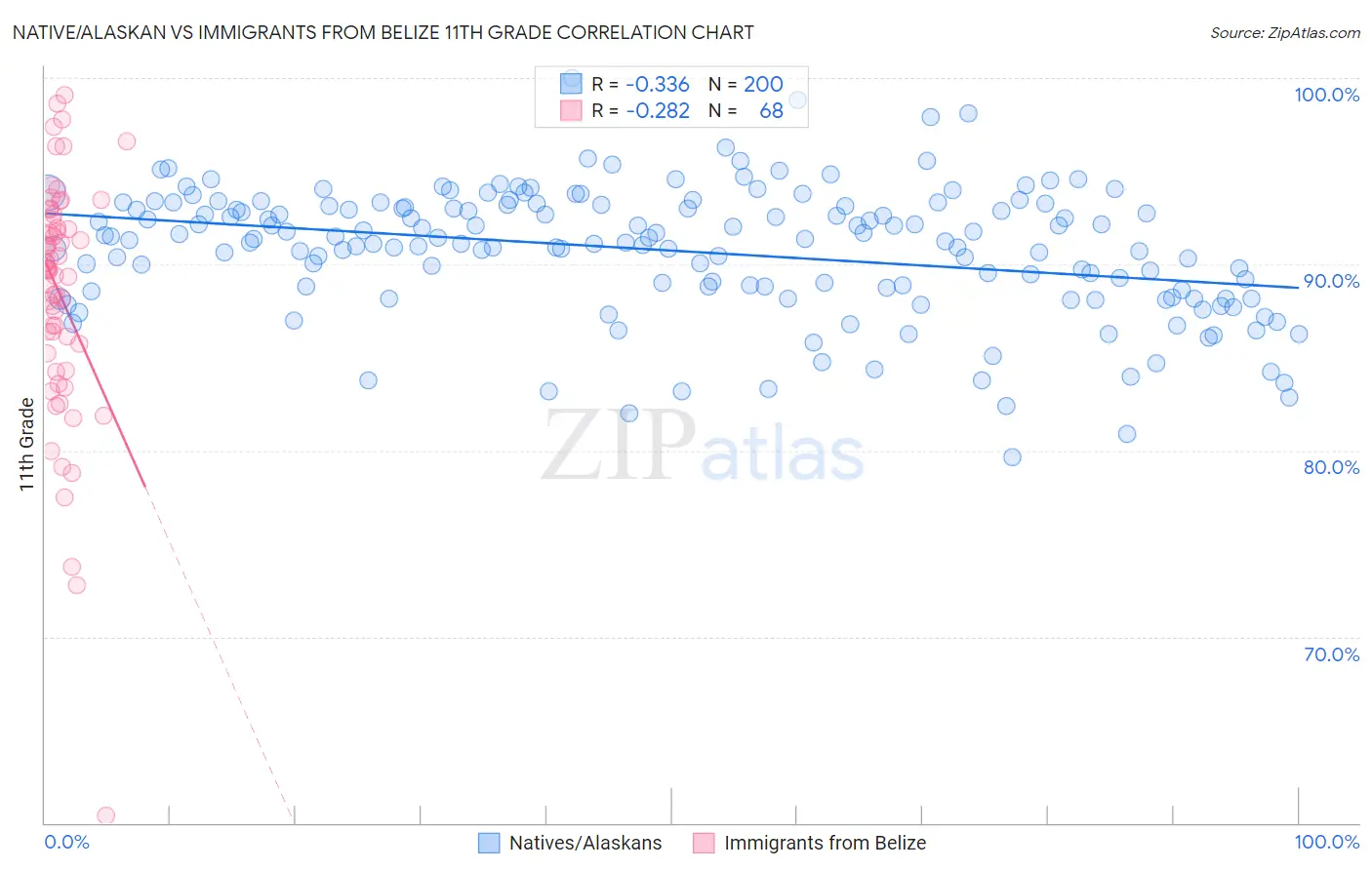 Native/Alaskan vs Immigrants from Belize 11th Grade