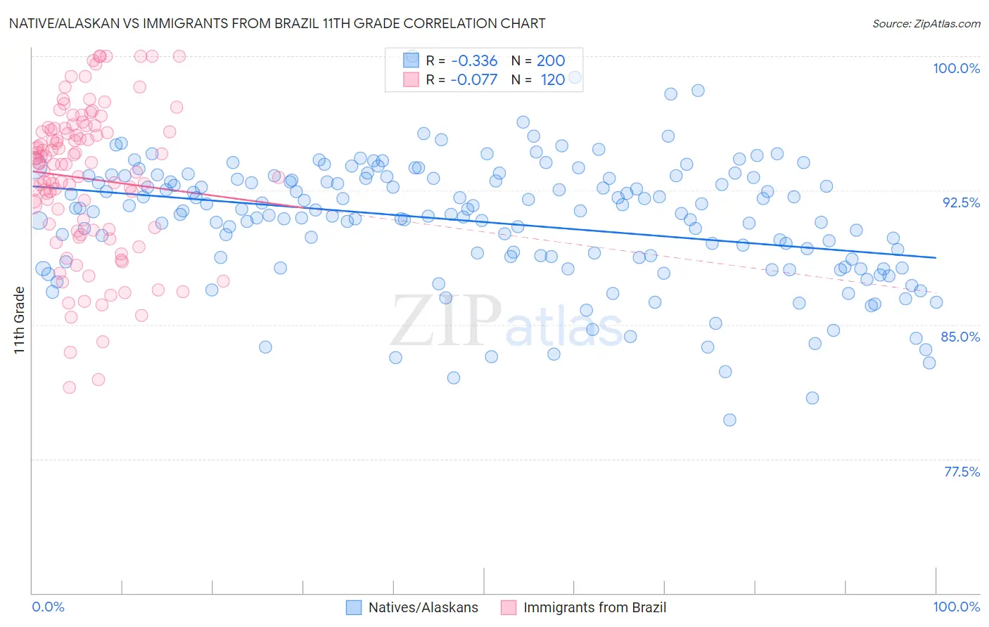 Native/Alaskan vs Immigrants from Brazil 11th Grade