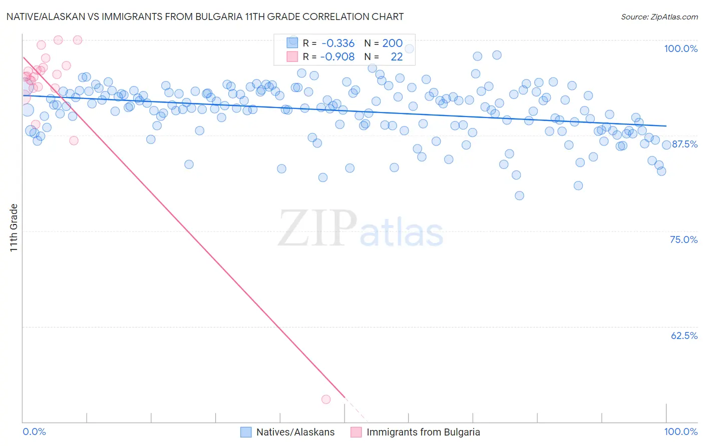 Native/Alaskan vs Immigrants from Bulgaria 11th Grade