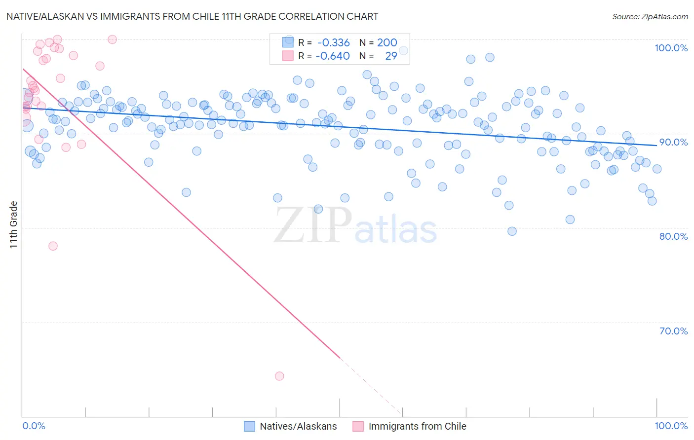 Native/Alaskan vs Immigrants from Chile 11th Grade