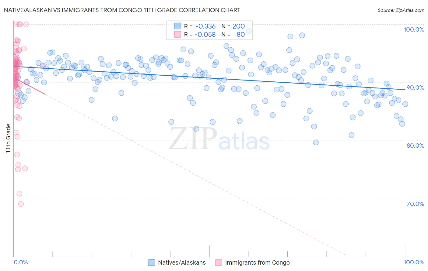 Native/Alaskan vs Immigrants from Congo 11th Grade
