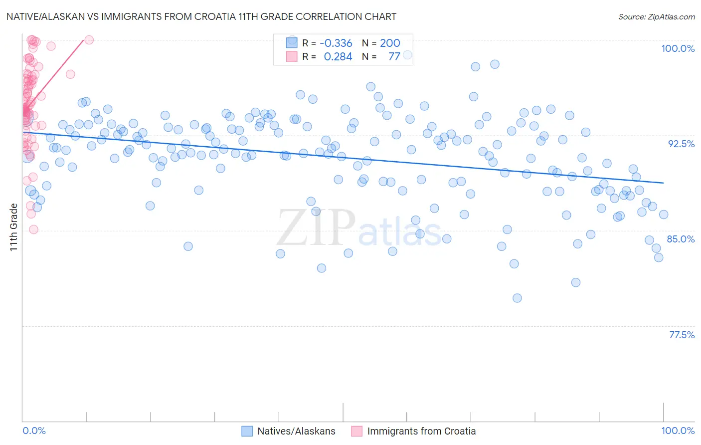 Native/Alaskan vs Immigrants from Croatia 11th Grade