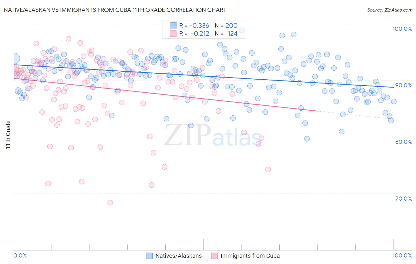 Native/Alaskan vs Immigrants from Cuba 11th Grade