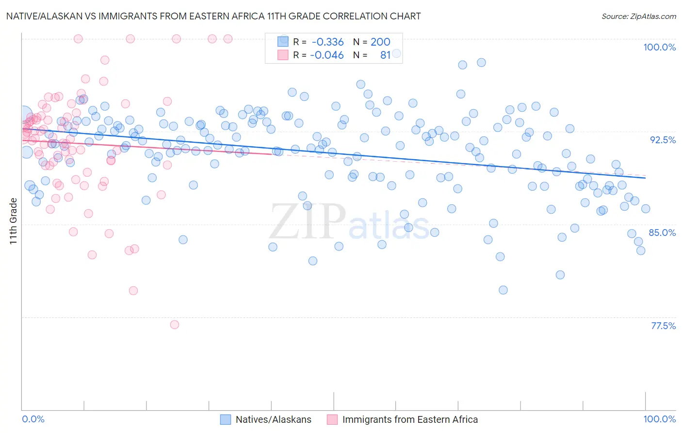 Native/Alaskan vs Immigrants from Eastern Africa 11th Grade