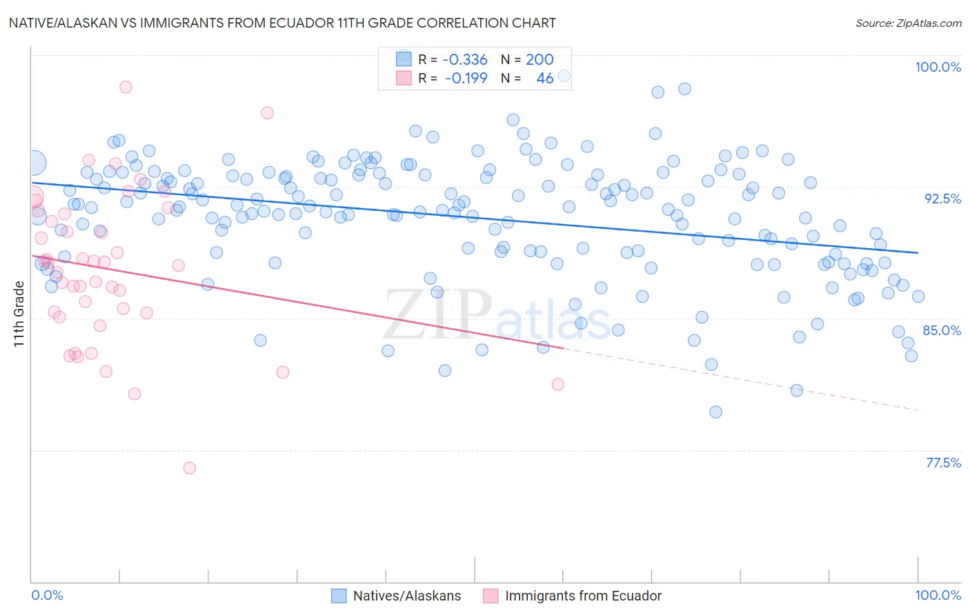 Native/Alaskan vs Immigrants from Ecuador 11th Grade