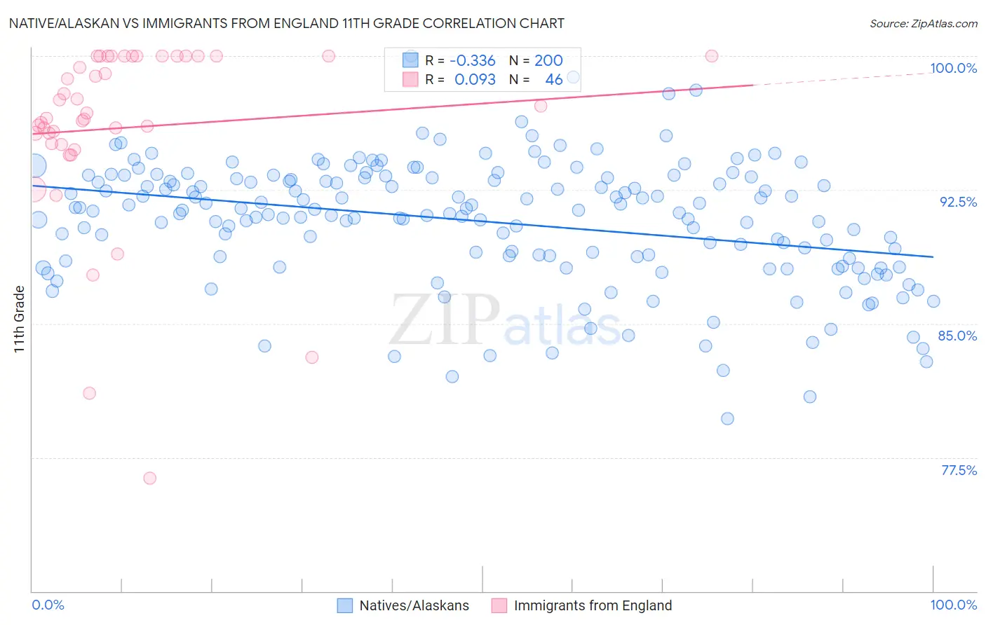 Native/Alaskan vs Immigrants from England 11th Grade