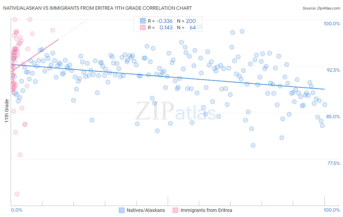 Native/Alaskan vs Immigrants from Eritrea 11th Grade