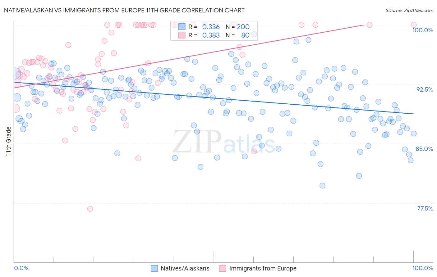 Native/Alaskan vs Immigrants from Europe 11th Grade