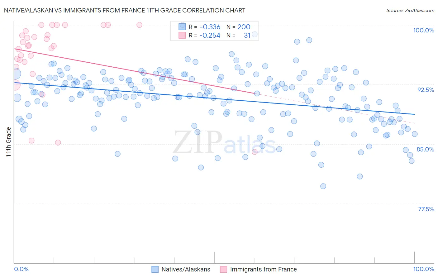 Native/Alaskan vs Immigrants from France 11th Grade
