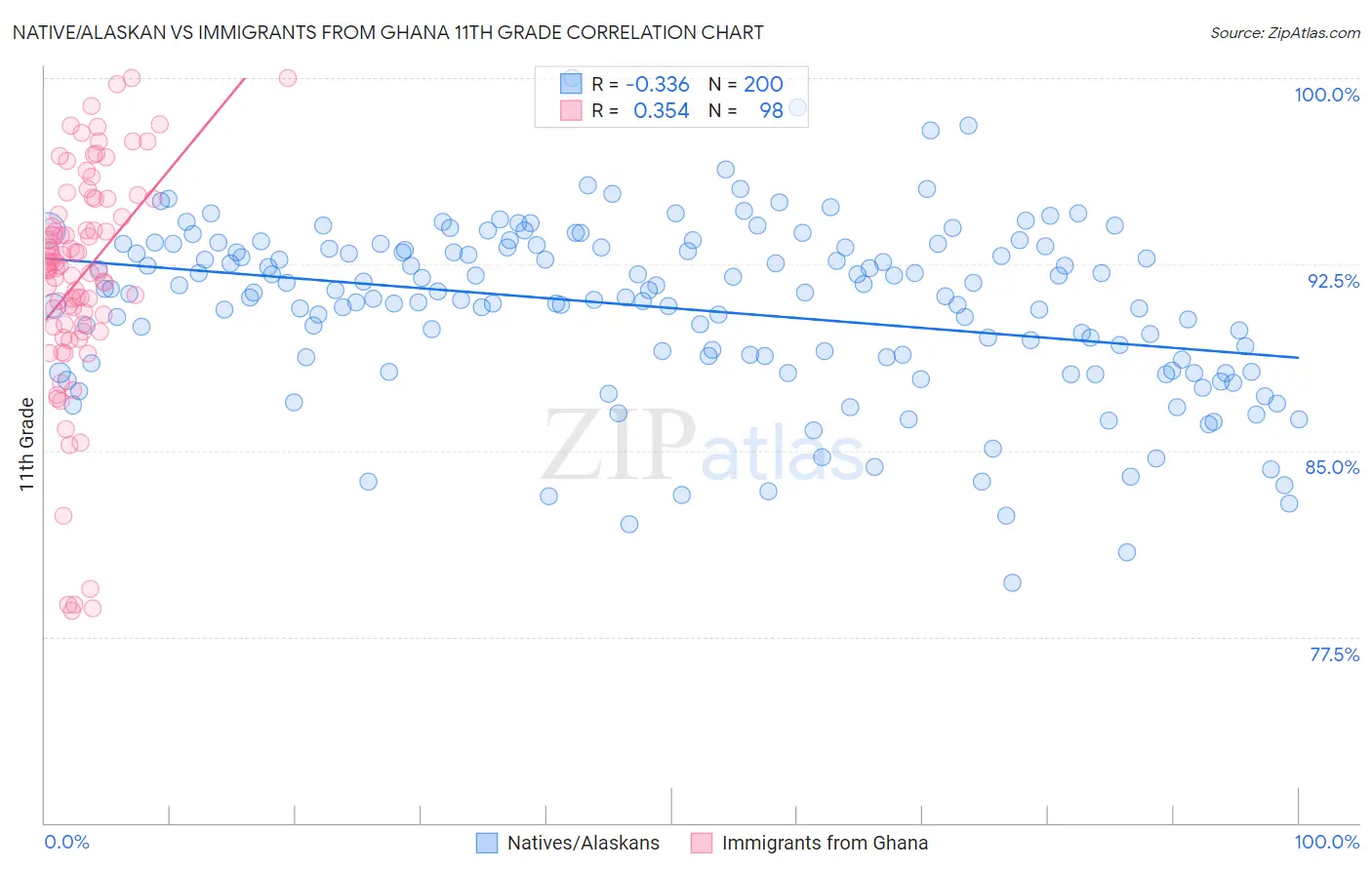 Native/Alaskan vs Immigrants from Ghana 11th Grade